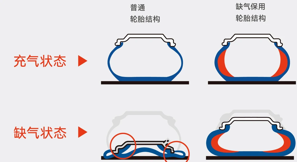 轮胎失压后的形变对比